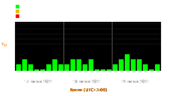 Состояние магнитосферы Земли с 17 по 19 марта 2021 года