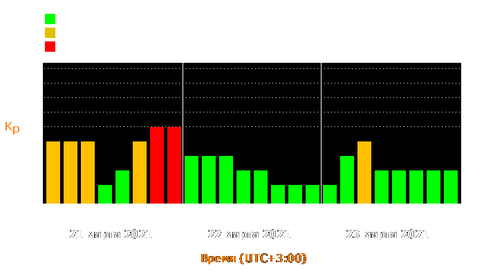 Состояние магнитосферы Земли с 21 по 23 марта 2021 года