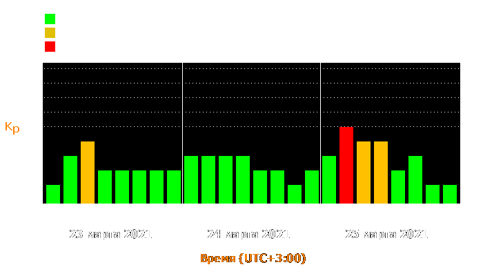 Состояние магнитосферы Земли с 23 по 25 марта 2021 года