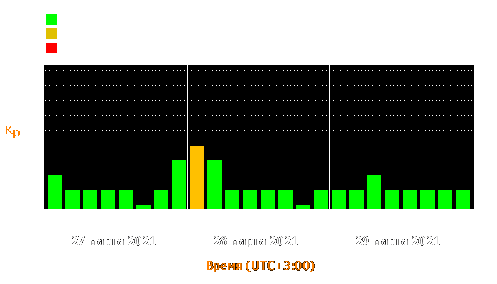 Состояние магнитосферы Земли с 27 по 29 марта 2021 года