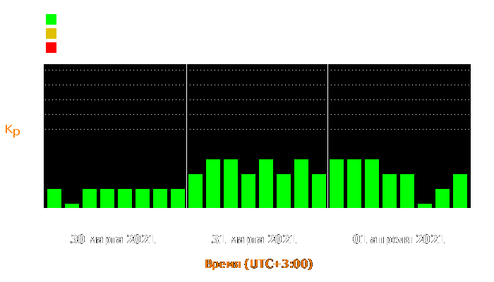 Состояние магнитосферы Земли с 30 марта по 1 апреля 2021 года