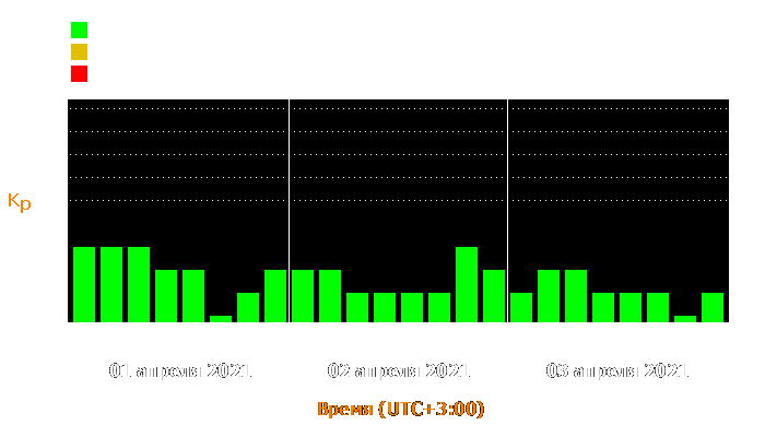 Состояние магнитосферы Земли с 1 по 3 апреля 2021 года