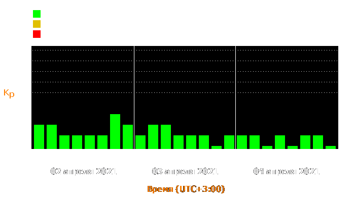 Состояние магнитосферы Земли с 2 по 4 апреля 2021 года