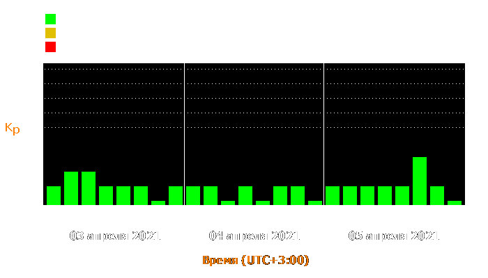 Состояние магнитосферы Земли с 3 по 5 апреля 2021 года