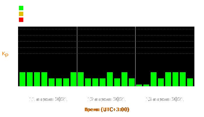 Состояние магнитосферы Земли с 11 по 13 апреля 2021 года