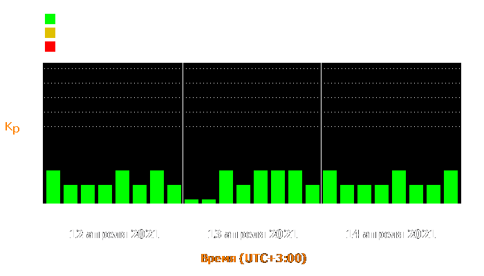 Состояние магнитосферы Земли с 12 по 14 апреля 2021 года