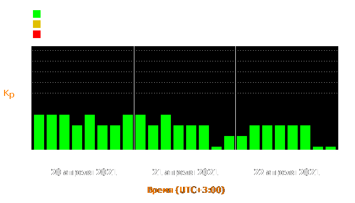 Состояние магнитосферы Земли с 20 по 22 апреля 2021 года