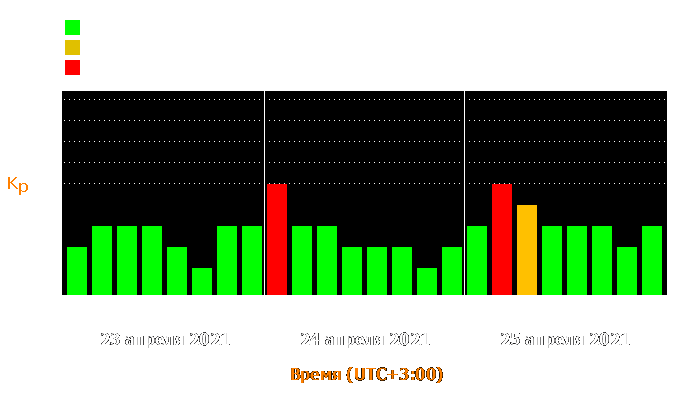 Состояние магнитосферы Земли с 23 по 25 апреля 2021 года