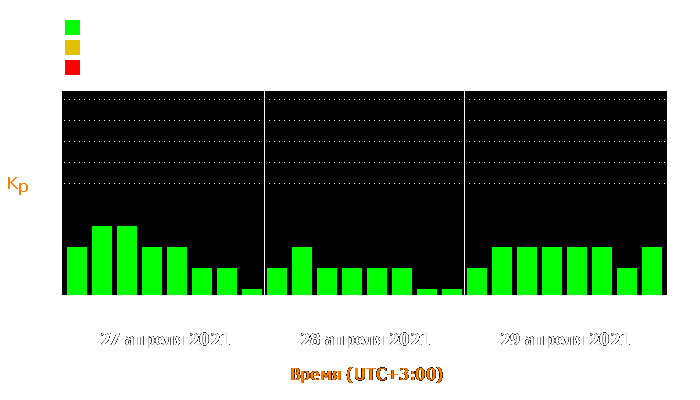 Состояние магнитосферы Земли с 27 по 29 апреля 2021 года