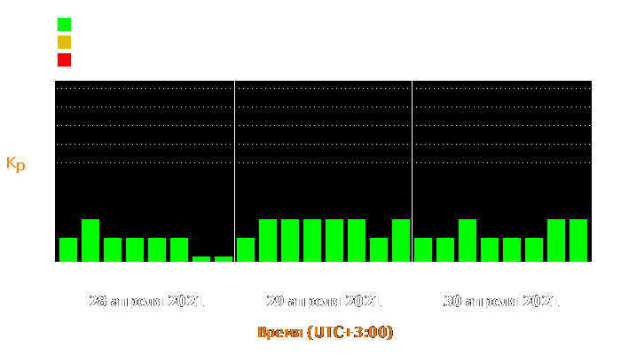 Состояние магнитосферы Земли с 28 по 30 апреля 2021 года