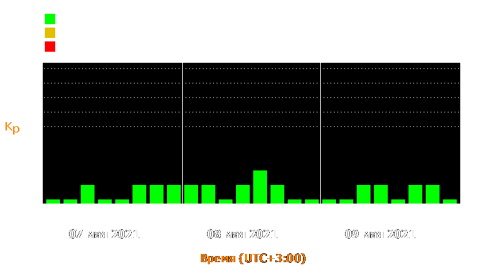 Состояние магнитосферы Земли с 7 по 9 мая 2021 года