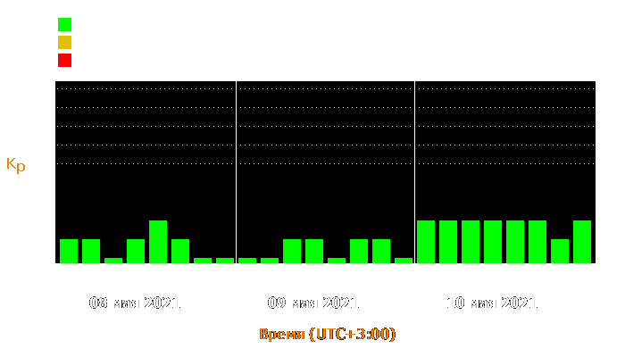 Состояние магнитосферы Земли с 8 по 10 мая 2021 года