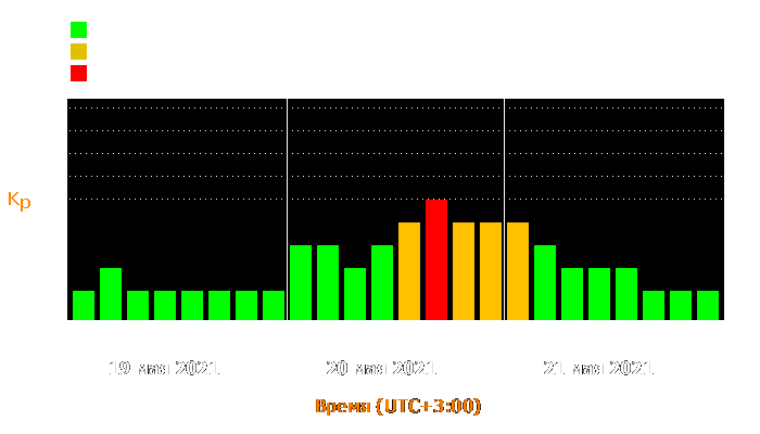 Состояние магнитосферы Земли с 19 по 21 мая 2021 года