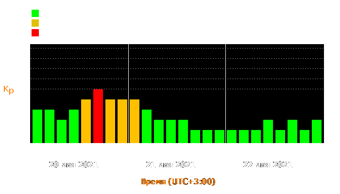 Состояние магнитосферы Земли с 20 по 22 мая 2021 года