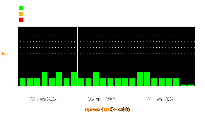 Состояние магнитосферы Земли с 22 по 24 мая 2021 года