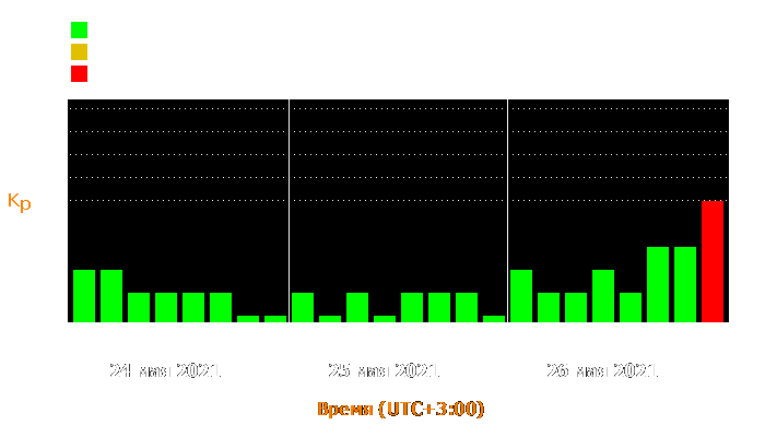 Состояние магнитосферы Земли с 24 по 26 мая 2021 года