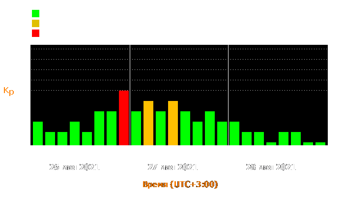 Состояние магнитосферы Земли с 26 по 28 мая 2021 года