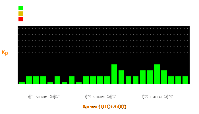 Состояние магнитосферы Земли с 1 по 3 июня 2021 года