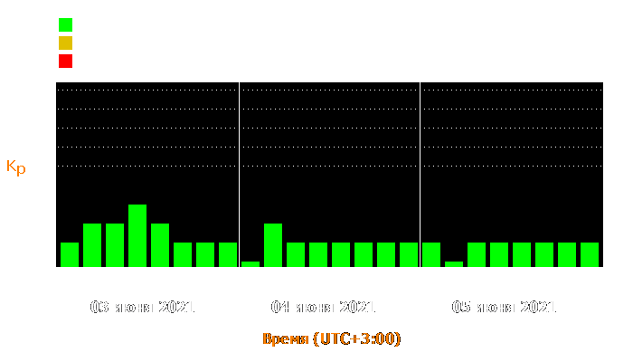 Состояние магнитосферы Земли с 3 по 5 июня 2021 года