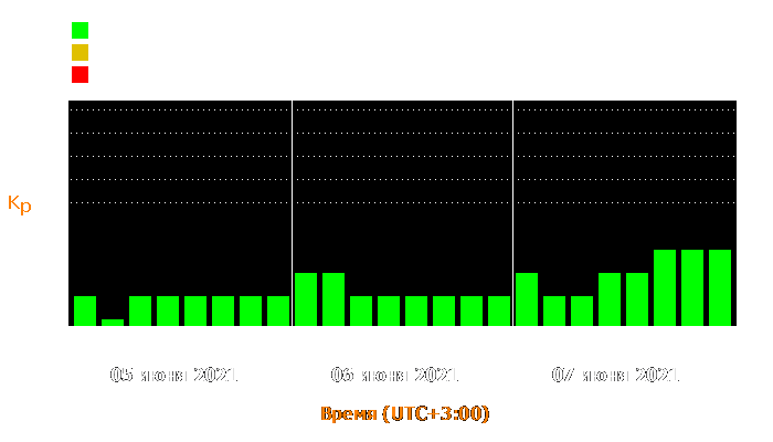 Состояние магнитосферы Земли с 5 по 7 июня 2021 года