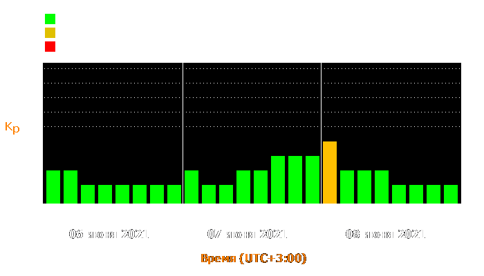 Состояние магнитосферы Земли с 6 по 8 июня 2021 года