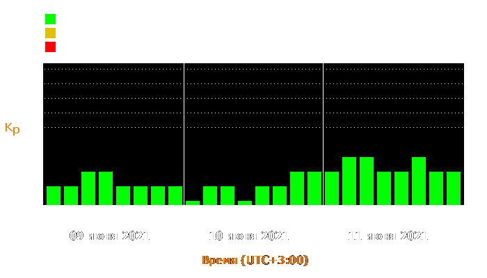 Состояние магнитосферы Земли с 9 по 11 июня 2021 года