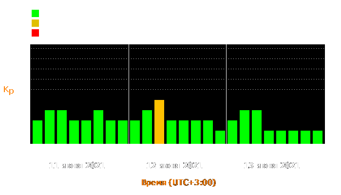 Состояние магнитосферы Земли с 11 по 13 июня 2021 года