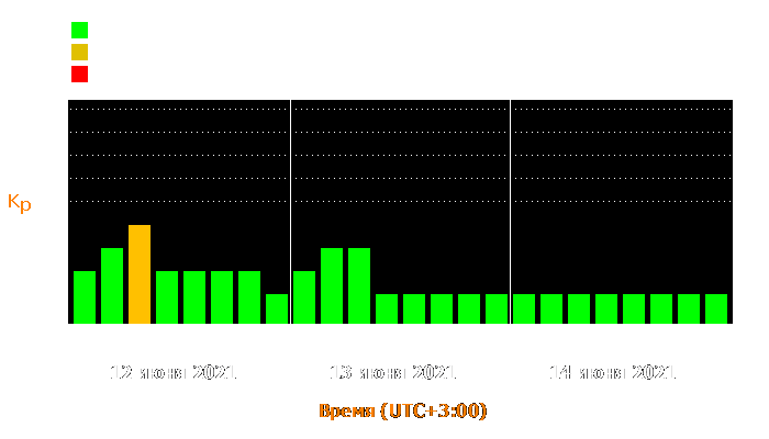 Состояние магнитосферы Земли с 12 по 14 июня 2021 года