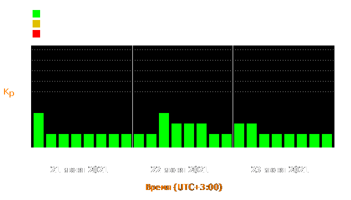 Состояние магнитосферы Земли с 21 по 23 июня 2021 года