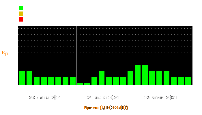 Состояние магнитосферы Земли с 23 по 25 июня 2021 года