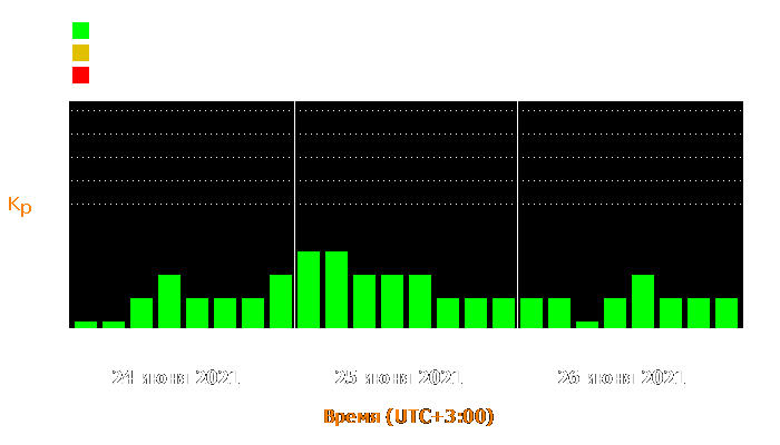 Состояние магнитосферы Земли с 24 по 26 июня 2021 года