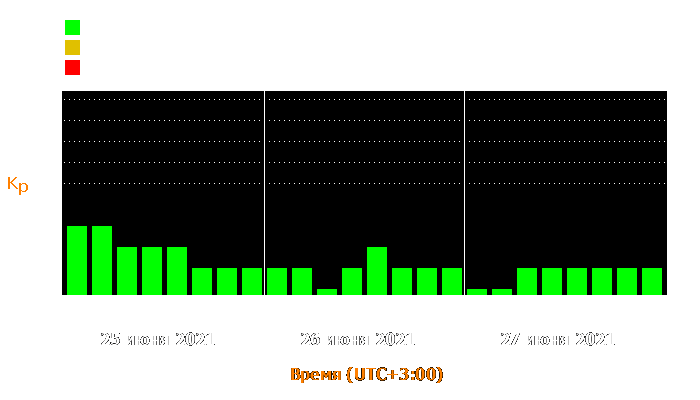 Состояние магнитосферы Земли с 25 по 27 июня 2021 года