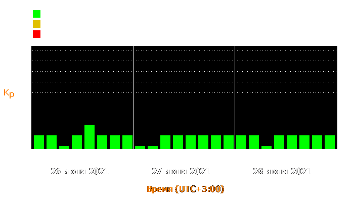 Состояние магнитосферы Земли с 26 по 28 июня 2021 года