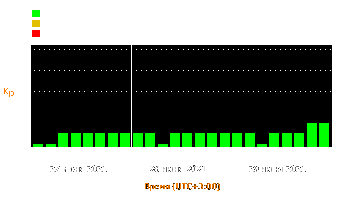 Состояние магнитосферы Земли с 27 по 29 июня 2021 года