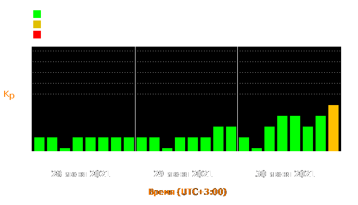 Состояние магнитосферы Земли с 28 по 30 июня 2021 года