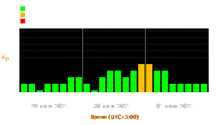 Состояние магнитосферы Земли с 29 июня по 1 июля 2021 года