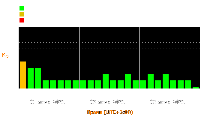 Состояние магнитосферы Земли с 1 по 3 июля 2021 года