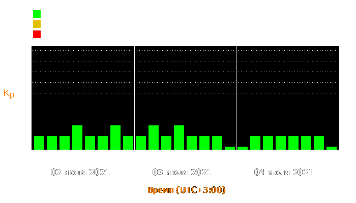 Состояние магнитосферы Земли с 2 по 4 июля 2021 года