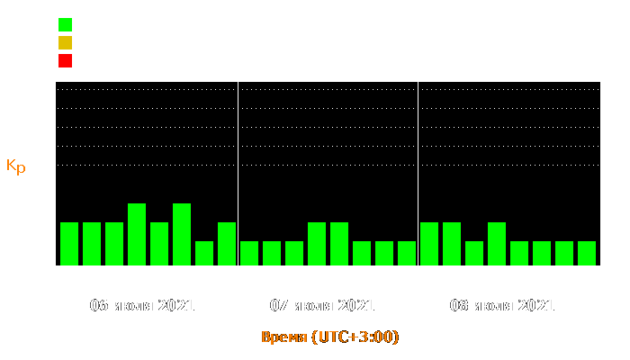 Состояние магнитосферы Земли с 6 по 8 июля 2021 года