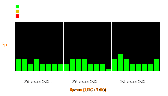 Состояние магнитосферы Земли с 8 по 10 июля 2021 года