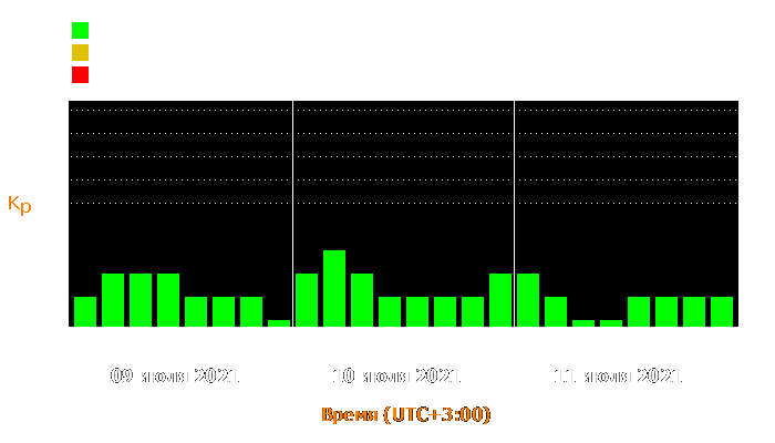 Состояние магнитосферы Земли с 9 по 11 июля 2021 года