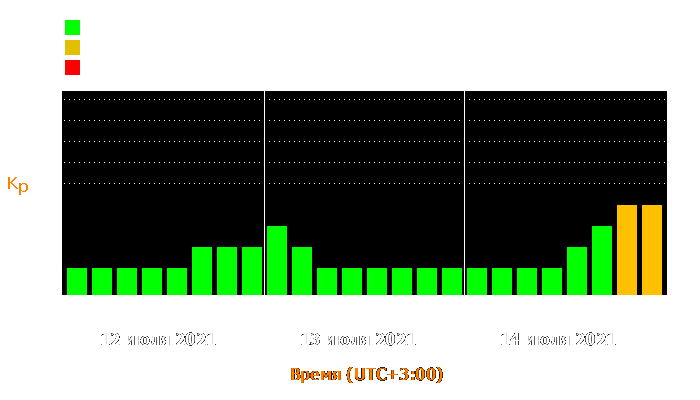 Состояние магнитосферы Земли с 12 по 14 июля 2021 года