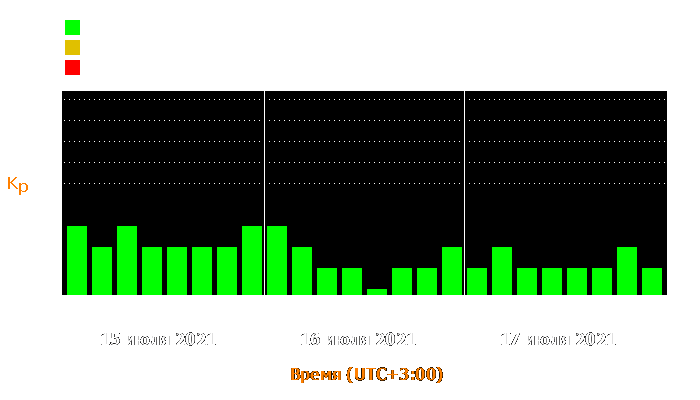 Состояние магнитосферы Земли с 15 по 17 июля 2021 года