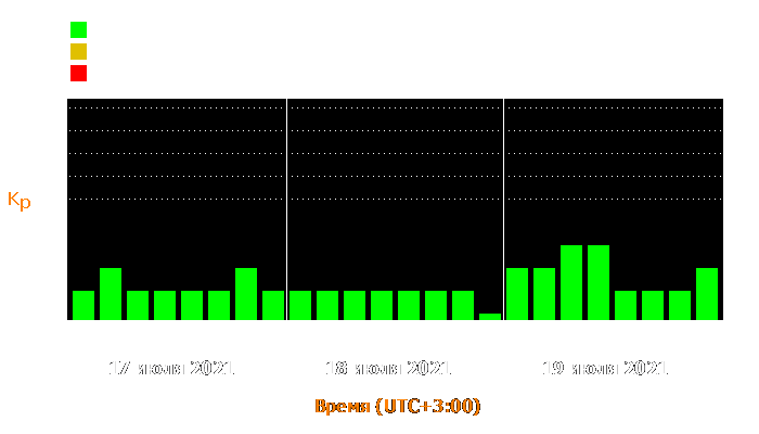 Состояние магнитосферы Земли с 17 по 19 июля 2021 года