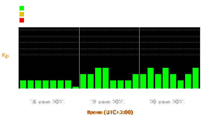 Состояние магнитосферы Земли с 18 по 20 июля 2021 года