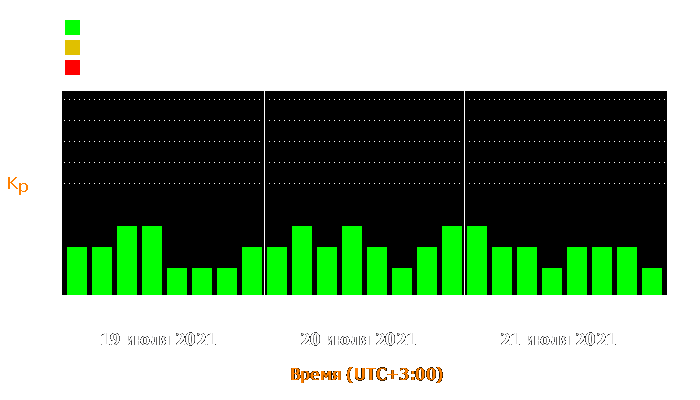 Состояние магнитосферы Земли с 19 по 21 июля 2021 года