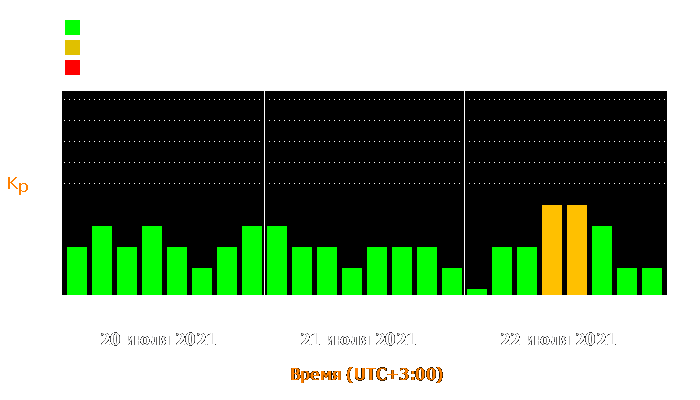 Состояние магнитосферы Земли с 20 по 22 июля 2021 года