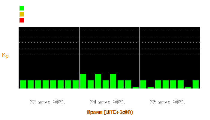 Состояние магнитосферы Земли с 23 по 25 июля 2021 года