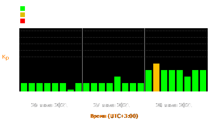 Состояние магнитосферы Земли с 26 по 28 июля 2021 года