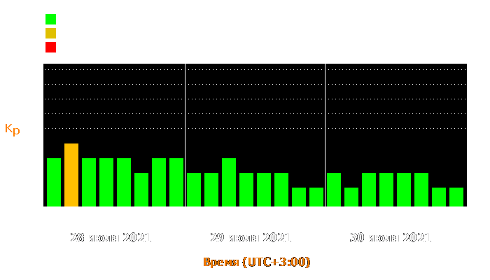 Состояние магнитосферы Земли с 28 по 30 июля 2021 года